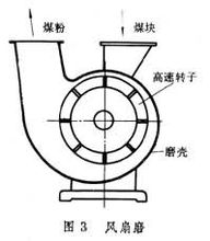 立式煤磨機